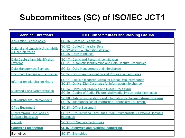 Subcommittees (SC) of ISO/IEC JCT 1 Technical Directions Application Technologies JTC 1 Subcommittees and