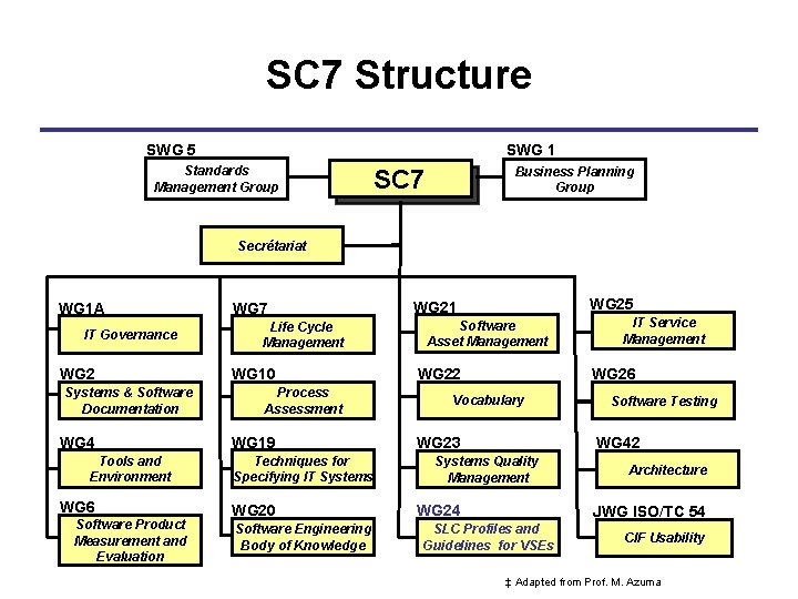 SC 7 Structure SWG 5 SWG 1 Standards Management Group SC 7 Business Planning