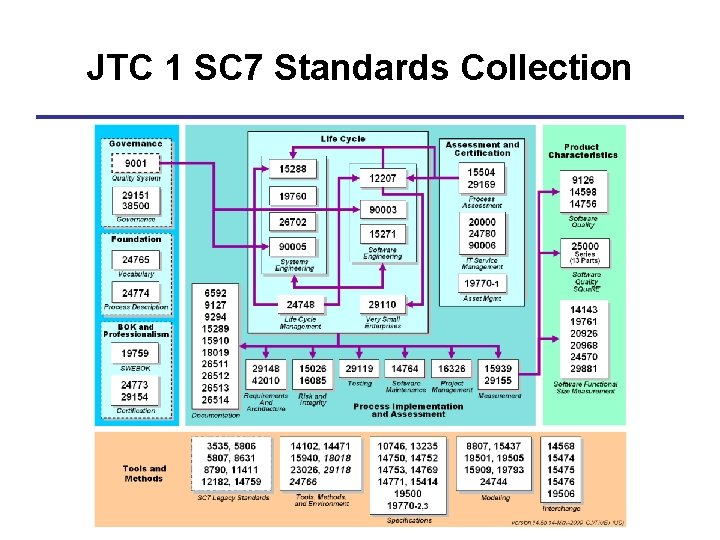 JTC 1 SC 7 Standards Collection 