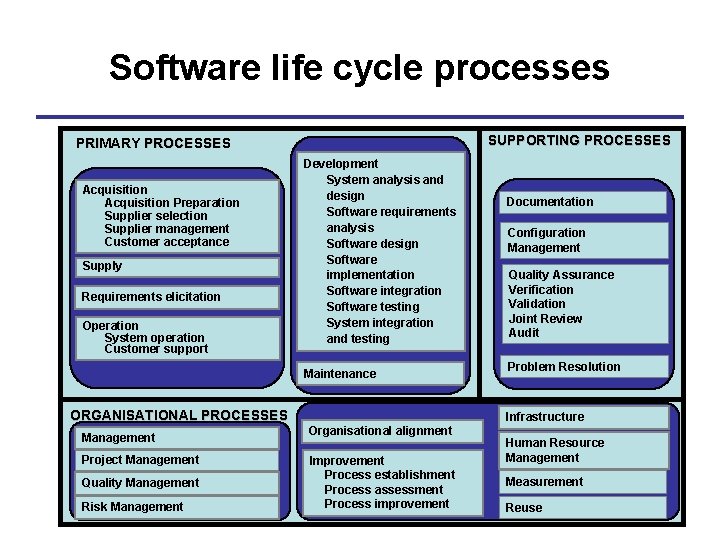 Software life cycle processes SUPPORTING PROCESSES PRIMARY PROCESSES Acquisition Preparation Supplier selection Supplier management