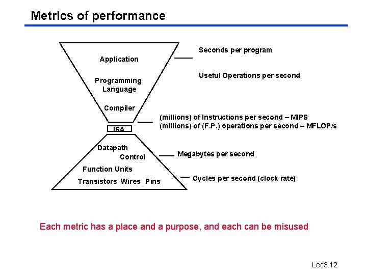 Metrics of performance Seconds per program Application Useful Operations per second Programming Language Compiler Metrics of performance Seconds per program Application Useful Operations per second Programming Language Compiler
