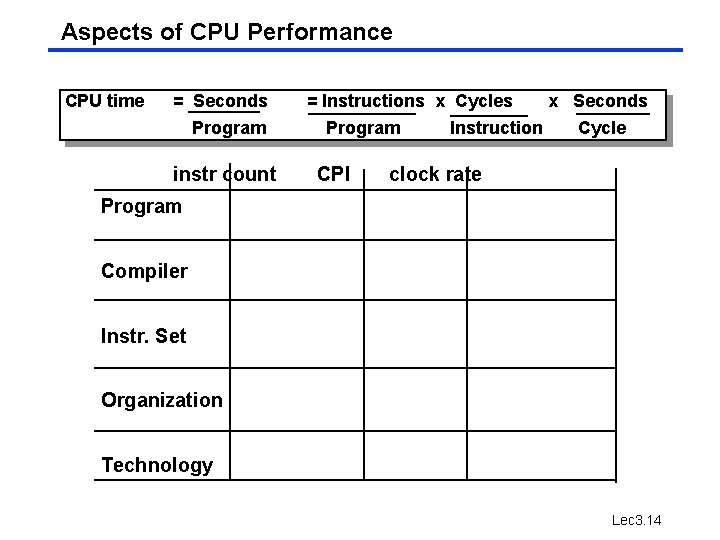 Aspects of CPU Performance CPU time = Seconds Program instr count = Instructions x Aspects of CPU Performance CPU time = Seconds Program instr count = Instructions x