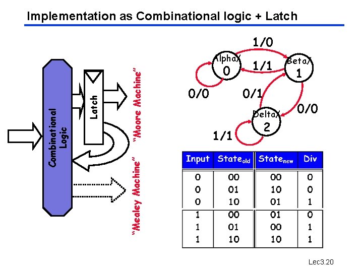 Implementation as Combinational logic + Latch 1/0 “Moore Machine” 0 0/0 1/1 0/1 Delta/ Implementation as Combinational logic + Latch 1/0 “Moore Machine” 0 0/0 1/1 0/1 Delta/