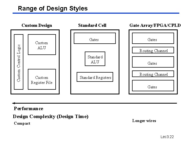 Range of Design Styles Custom Control Logic Custom Design Standard Cell Gates Custom ALU Range of Design Styles Custom Control Logic Custom Design Standard Cell Gates Custom ALU