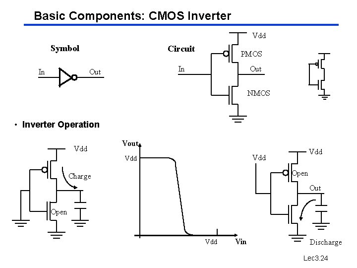Basic Components: CMOS Inverter Vdd Symbol In Circuit PMOS In Out NMOS • Inverter Basic Components: CMOS Inverter Vdd Symbol In Circuit PMOS In Out NMOS • Inverter