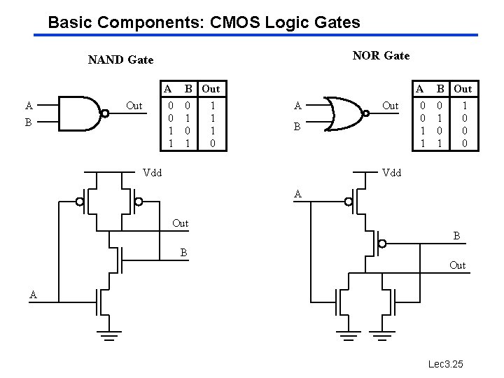 Basic Components: CMOS Logic Gates NOR Gate NAND Gate A A B Out 0 Basic Components: CMOS Logic Gates NOR Gate NAND Gate A A B Out 0