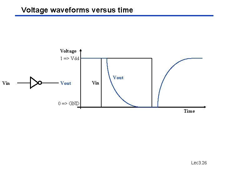 Voltage waveforms versus time Voltage 1 => Vdd Vin Vout 0 => GND Time Voltage waveforms versus time Voltage 1 => Vdd Vin Vout 0 => GND Time