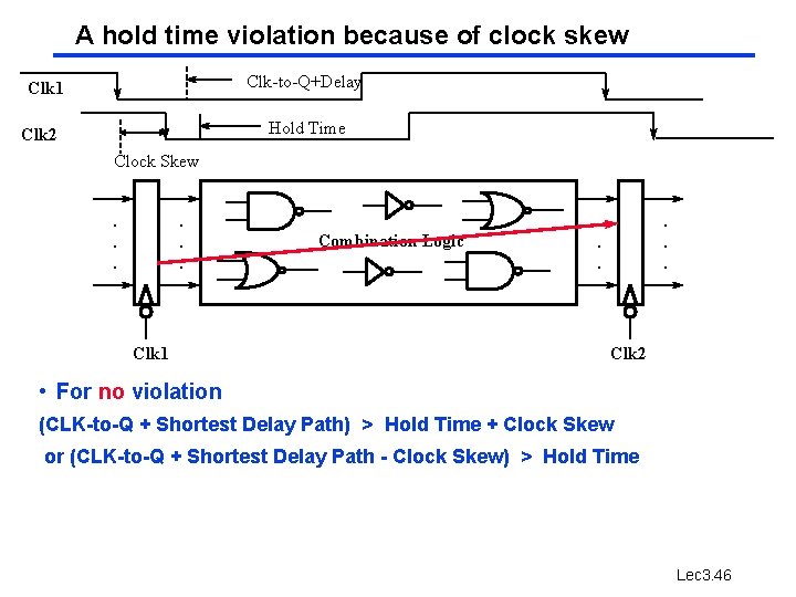 A hold time violation because of clock skew Clk-to-Q+Delay Clk 1 Hold Time Clk A hold time violation because of clock skew Clk-to-Q+Delay Clk 1 Hold Time Clk