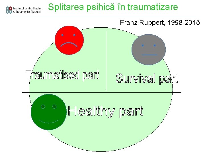 Splitarea psihică în traumatizare Franz Ruppert, 1998 -2015 