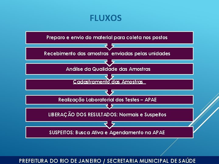 FLUXOS Preparo e envio do material para coleta nos postos Recebimento das amostras enviadas