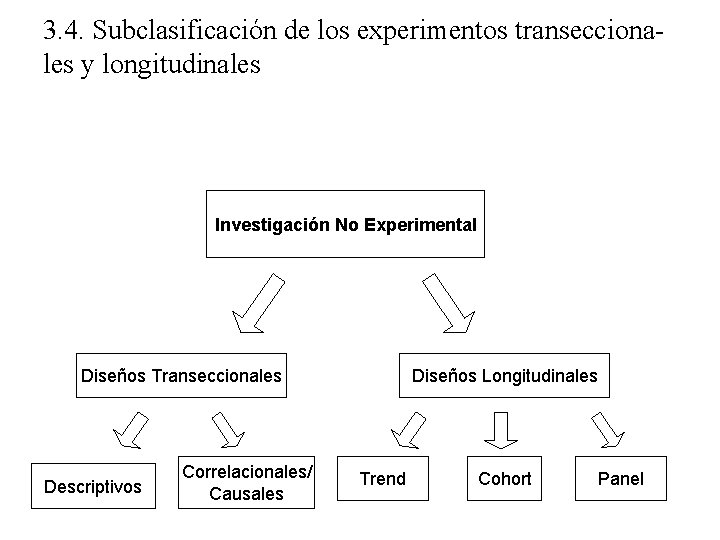 3. 4. Subclasificación de los experimentos transeccionales y longitudinales Investigación No Experimental Diseños Transeccionales