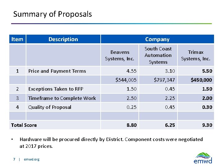 Summary of Proposals Item Description Company Beavens Systems, Inc. 1 Price and Payment Terms Summary of Proposals Item Description Company Beavens Systems, Inc. 1 Price and Payment Terms
