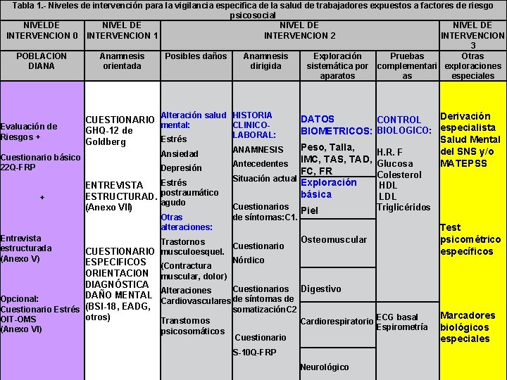 Tabla 1. - Niveles de intervención para la vigilancia especifica de la salud de