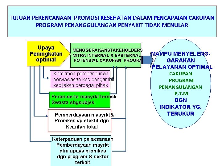 TUJUAN PERENCANAAN PROMOSI KESEHATAN DALAM PENCAPAIAN CAKUPAN PROGRAM PENANGGULANGAN PENYAKIT TIDAK MENULAR Upaya Peningkatan