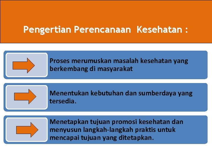 Pengertian Perencanaan Kesehatan : Proses merumuskan masalah kesehatan yang berkembang di masyarakat Menentukan kebutuhan