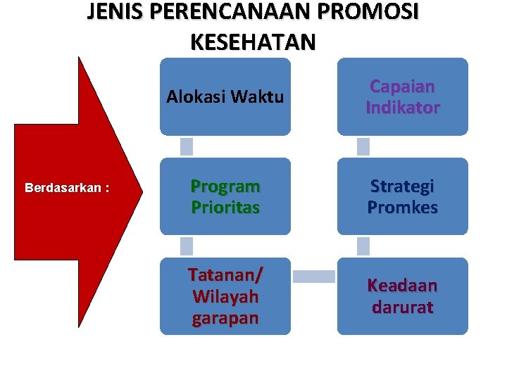 JENIS PERENCANAAN PROMOSI KESEHATAN Berdasarkan : Alokasi Waktu Capaian Indikator Program Prioritas Strategi Promkes