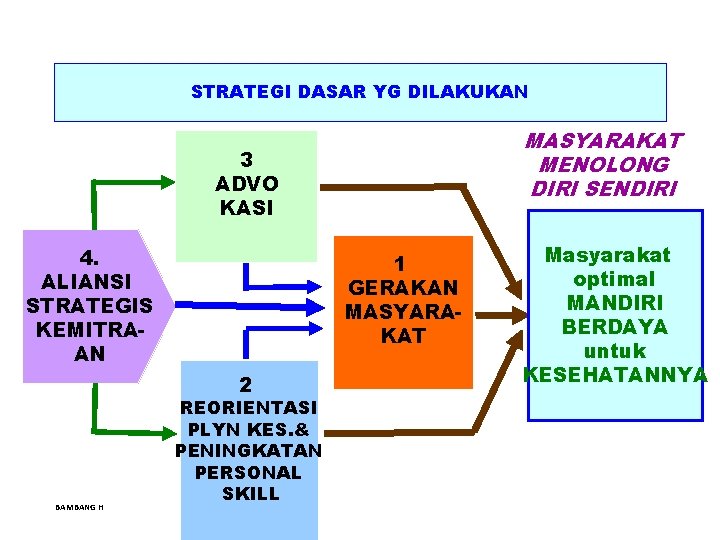 STRATEGI DASAR YG DILAKUKAN MASYARAKAT MENOLONG DIRI SENDIRI 3 ADVO KASI 4. ALIANSI STRATEGIS