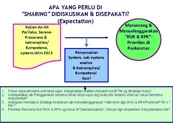 APA YANG PERLU DI ”SHARING” DIDISKUSIKAN & DISEPAKATI? (Expectation) Kajian An-Sit Perilaku, Sarana. Prasarana