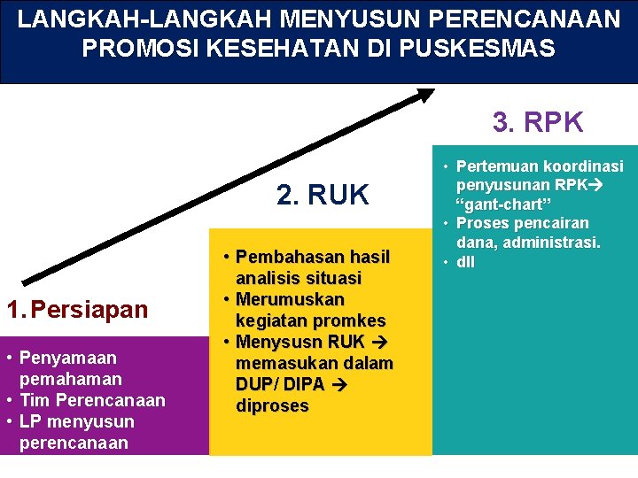 LANGKAH-LANGKAH MENYUSUN PERENCANAAN PROMOSI KESEHATAN DI PUSKESMAS 3. RPK 2. RUK 1. Persiapan •