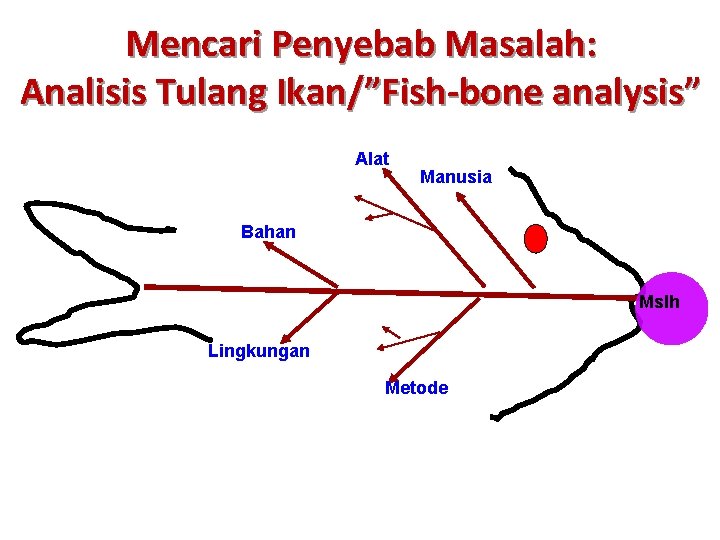 Mencari Penyebab Masalah: Analisis Tulang Ikan/”Fish-bone analysis” Alat Manusia Bahan Mslh Lingkungan Metode 