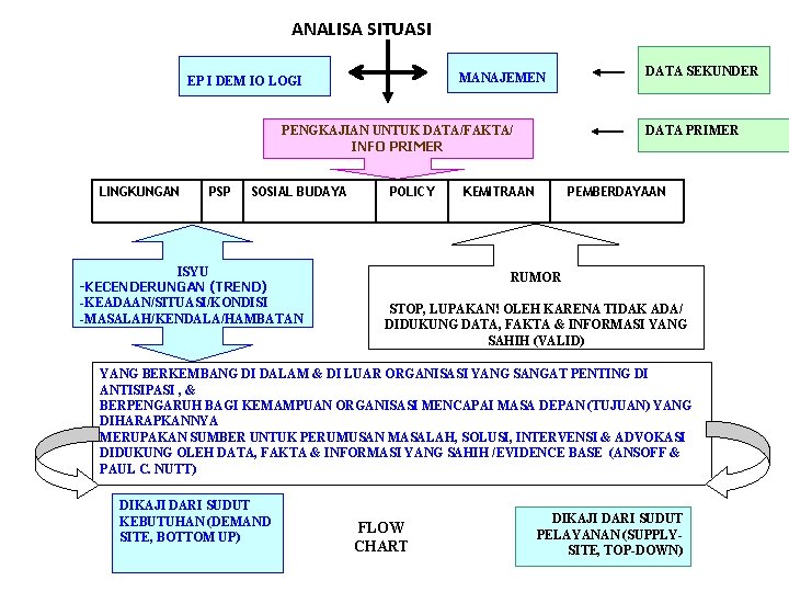 ANALISA SITUASI MANAJEMEN EP I DEM IO LOGI PENGKAJIAN UNTUK DATA/FAKTA/ INFO PRIMER LINGKUNGAN