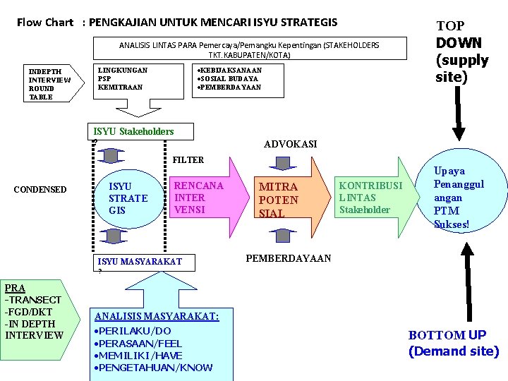 Flow Chart : PENGKAJIAN UNTUK MENCARI ISYU STRATEGIS ANALISIS LINTAS PARA Pemercaya/Pemangku Kepentingan (STAKEHOLDERS