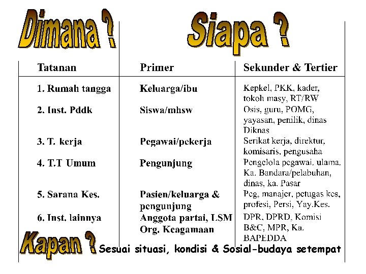 : Sesuai situasi, kondisi & Sosial-budaya setempat 