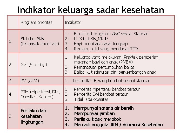 Indikator keluarga sadar kesehatan 1. Program prioritas Indikator AKI dan AKB (termasuk imunisasi) 1.