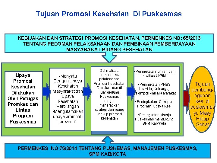 Tujuan Promosi Kesehatan Di Puskesmas KEBIJAKAN DAN STRATEGI PROMOSI KESEHATAN, PERMENKES NO: 65/2013 TENTANG