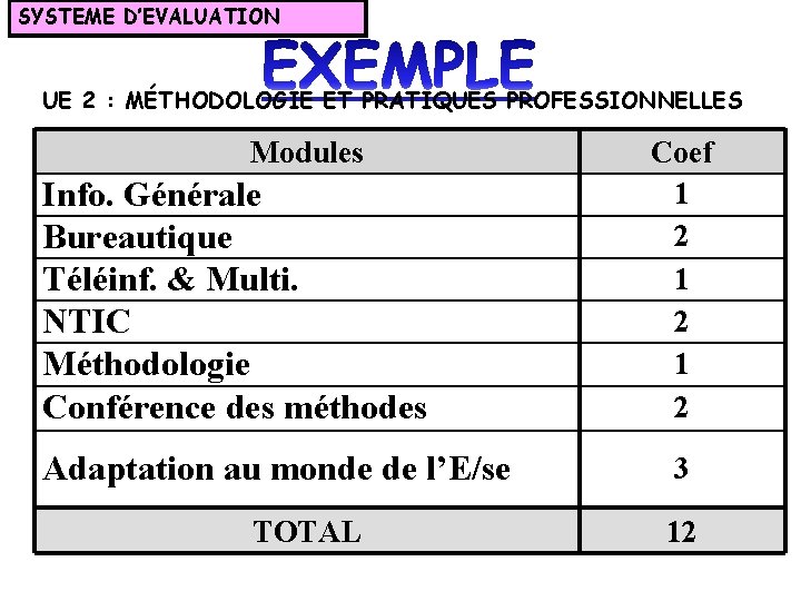 SYSTEME D’EVALUATION UE 2 : MÉTHODOLOGIE ET PRATIQUES PROFESSIONNELLES Modules Info. Générale Bureautique Téléinf.