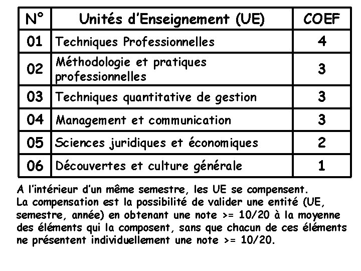 N° Unités d’Enseignement (UE) COEF 01 Techniques Professionnelles 4 Méthodologie et pratiques 02 professionnelles