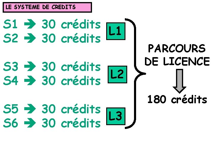 LE SYSTEME DE CREDITS S 1 30 crédits L 1 S 2 30 crédits