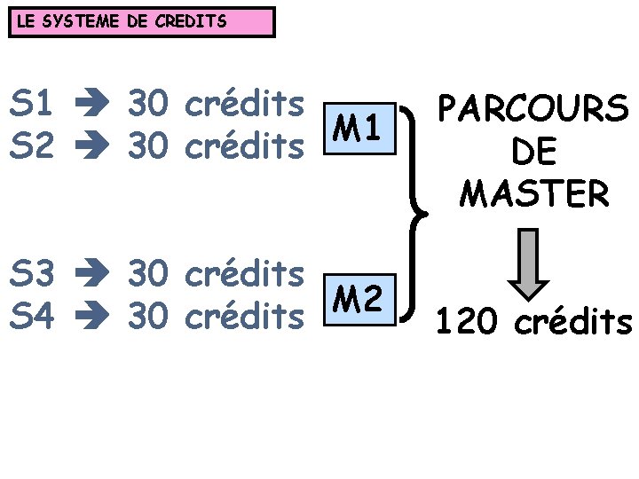 LE SYSTEME DE CREDITS S 1 30 crédits M 1 S 2 30 crédits