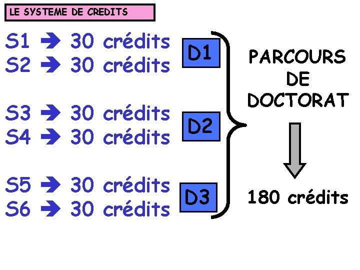 LE SYSTEME DE CREDITS S 1 30 crédits D 1 S 2 30 crédits