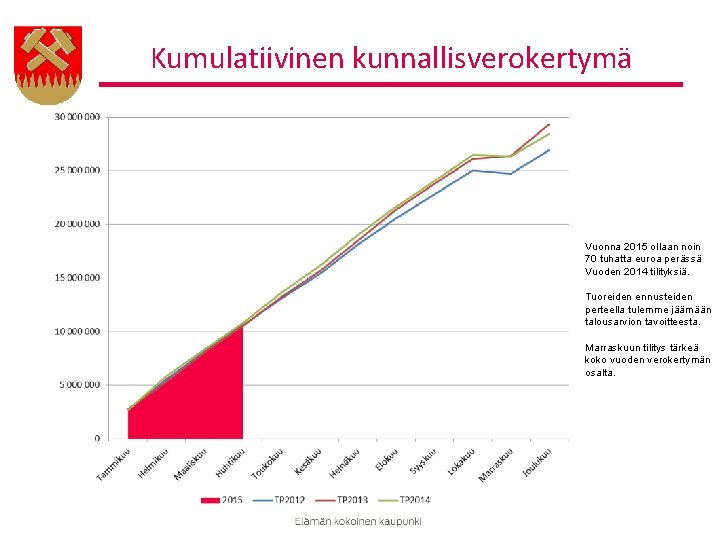 Kumulatiivinen kunnallisverokertymä Vuonna 2015 ollaan noin 70 tuhatta euroa perässä Vuoden 2014 tilityksiä. Tuoreiden