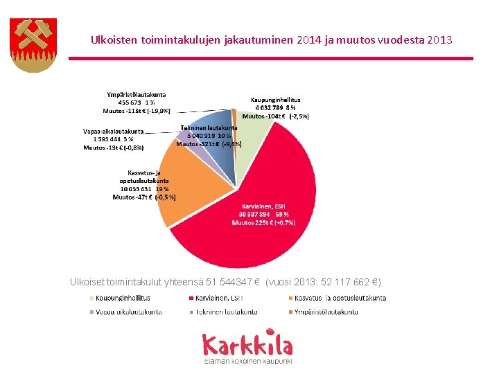 Ulkoisten toimintakulujen jakautuminen 2014 ja muutos vuodesta 2013 Ulkoiset toimintakulut yhteensä 51 544347 €