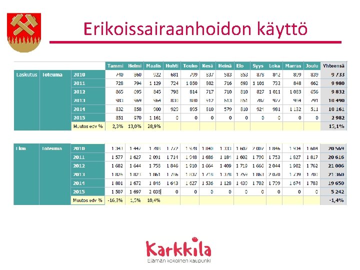 Erikoissairaanhoidon käyttö 