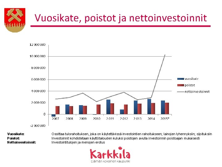 Vuosikate, poistot ja nettoinvestoinnit Vuosikate: Poistot: Nettoinvestoinnit: Osoittaa tulorahoituksen, joka on käytettävissä investointien rahoitukseen;