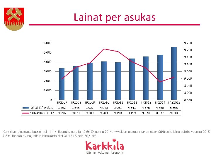 Lainat per asukas Karkkilan lainakanta kasvoi noin 1, 1 miljoonalla eurolla 42, 6 m€