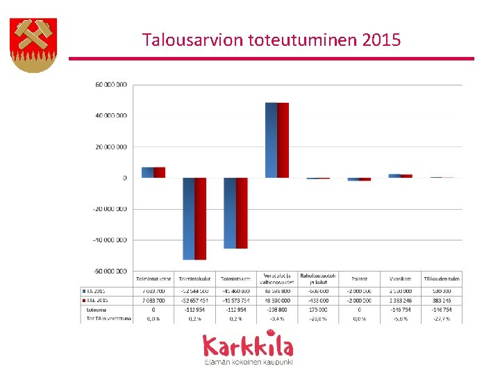 Talousarvion toteutuminen 2015 