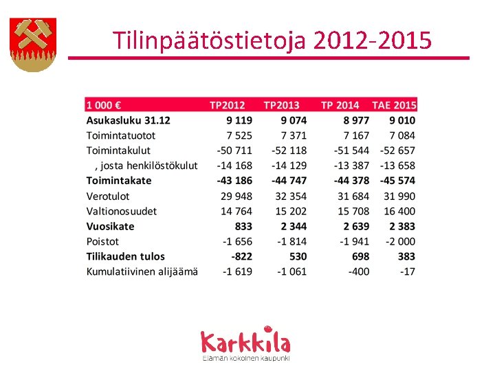 Tilinpäätöstietoja 2012 -2015 