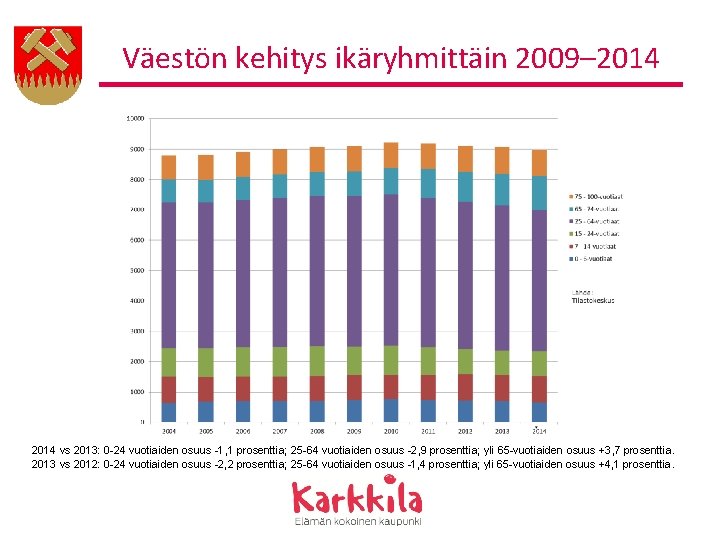 Väestön kehitys ikäryhmittäin 2009– 2014 vs 2013: 0 -24 vuotiaiden osuus -1, 1 prosenttia;