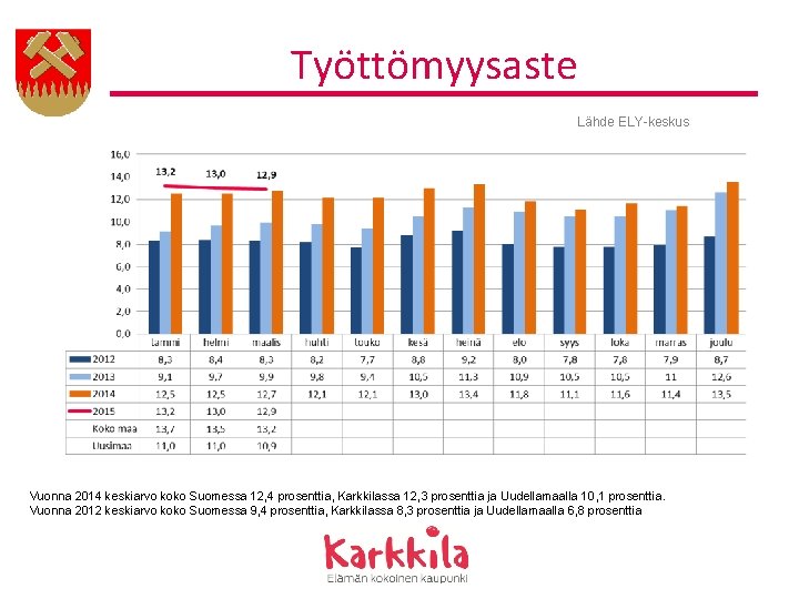 Työttömyysaste Lähde ELY-keskus Vuonna 2014 keskiarvo koko Suomessa 12, 4 prosenttia, Karkkilassa 12, 3