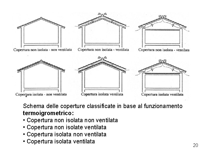 Schema delle coperture classificate in base al funzionamento termoigrometrico: • Copertura non isolata non