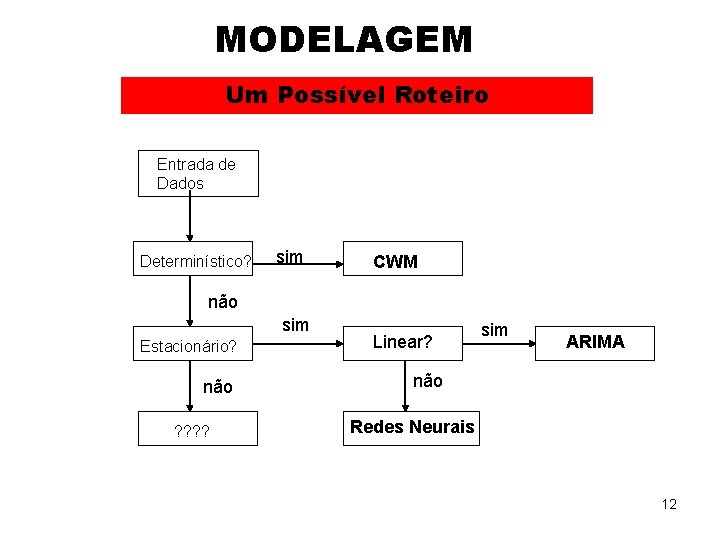 MODELAGEM Um Possível Roteiro Entrada de Dados Determinístico? sim CWM não sim Estacionário? não