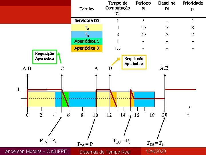 Requisição Aperiódica A, B Tarefas Tempo de Computação Ci Período Pi Deadline Di Prioridade