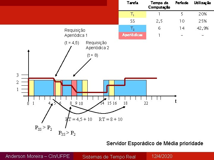 Requisição Aperiódica 1 Tarefa Tempo de Computação Período Utilização T 1 1 5 20%