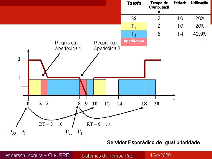 Requisição Aperiódica 1 Requisição Aperiódica 2 Tarefa Tempo de Computaçã o Período Utilização SS