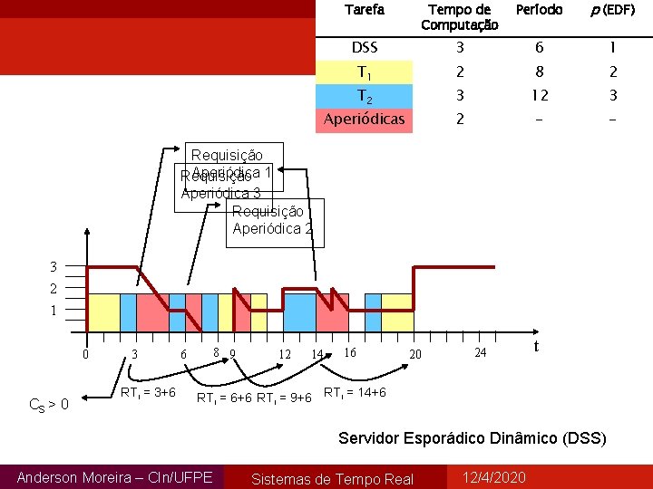 Tarefa Tempo de Computação Período p (EDF) DSS 3 6 1 T 1 2