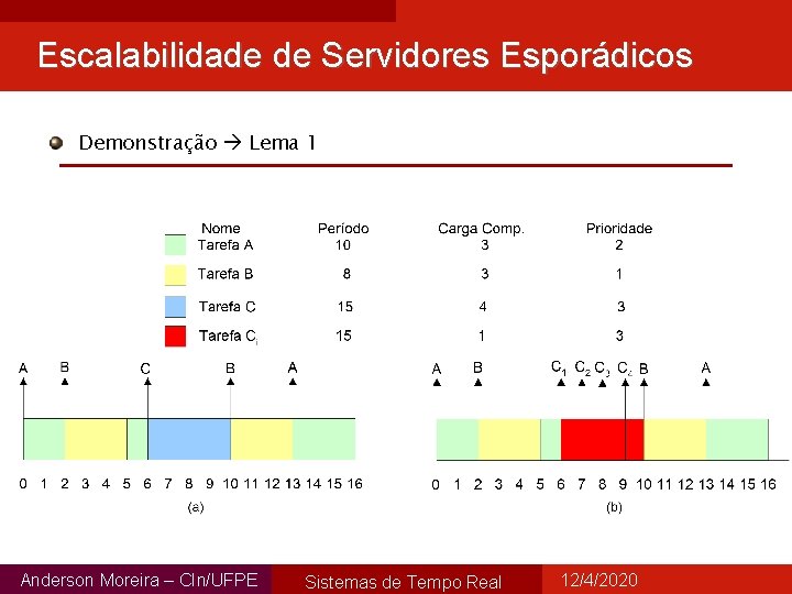 Escalabilidade de Servidores Esporádicos Demonstração Lema 1 Anderson Moreira – CIn/UFPE Sistemas de Tempo